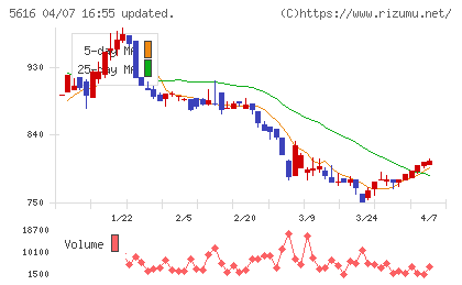 雨風太陽チャート