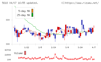 ナイルチャート