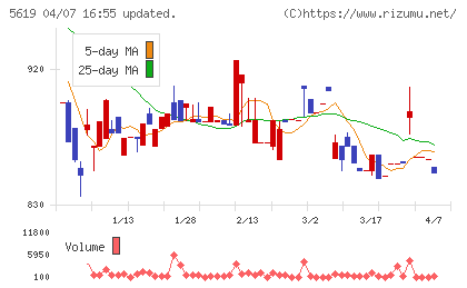 マーソチャート