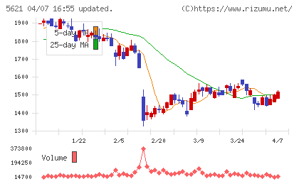 ヒューマンテクノロジーズチャート