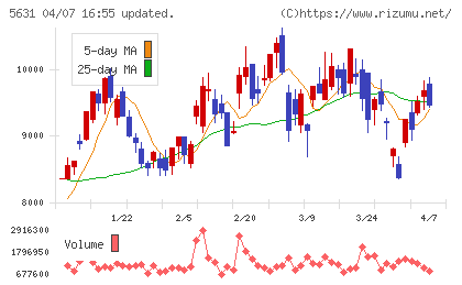 日本製鋼所チャート