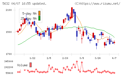三菱製鋼チャート