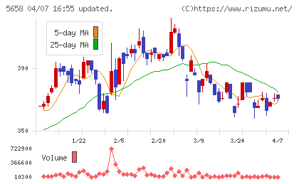 日亜鋼業チャート