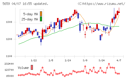 日本精線チャート