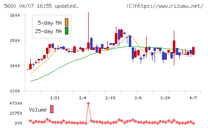 神鋼鋼線工業チャート