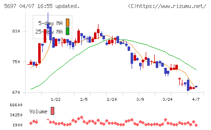 サンユウチャート