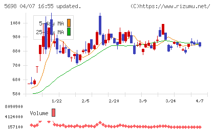 エンビプロ・ホールディングスチャート