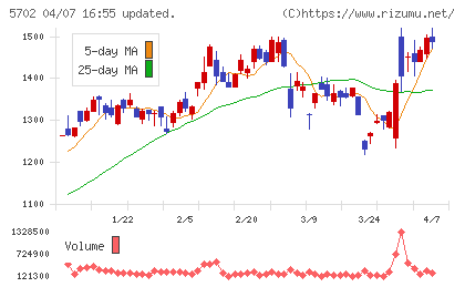 大紀アルミニウム工業所チャート