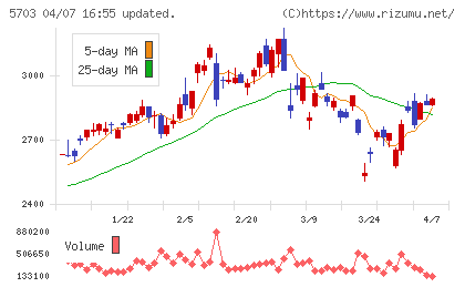 日本軽金属ホールディングスチャート