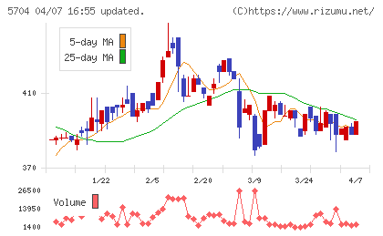 ＪＭＣチャート