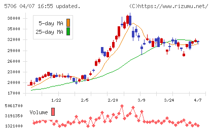 三井金属チャート