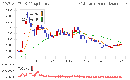 東邦亜鉛チャート