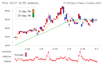 三菱マテリアルチャート