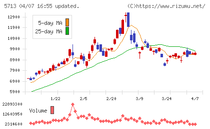 住友金属鉱山チャート