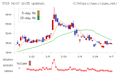 古河機械金属チャート