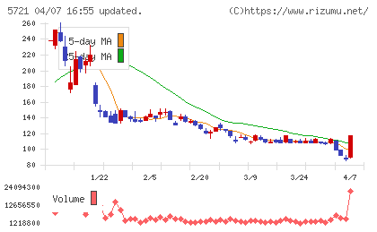 エス・サイエンスチャート