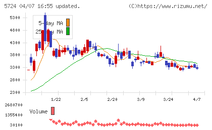 アサカ理研チャート