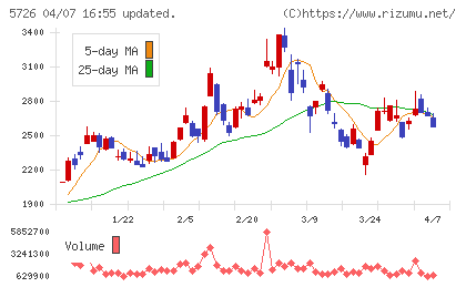 大阪チタニウムテクノロジーズチャート