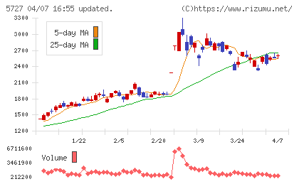 東邦チタニウムチャート