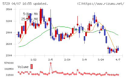 日本精鉱チャート