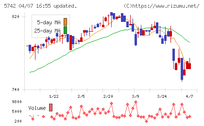 エヌアイシ・オートテックチャート