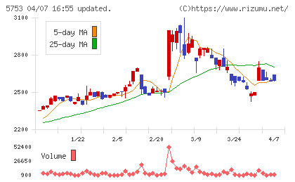 日本伸銅チャート