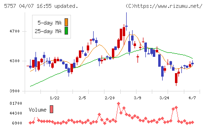 ＣＫサンエツチャート