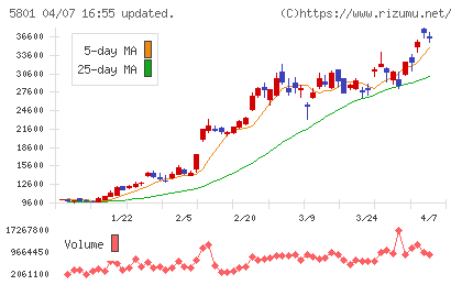 古河電気工業チャート