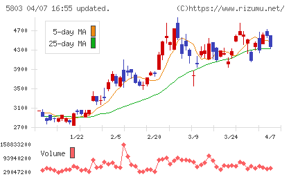 フジクラチャート