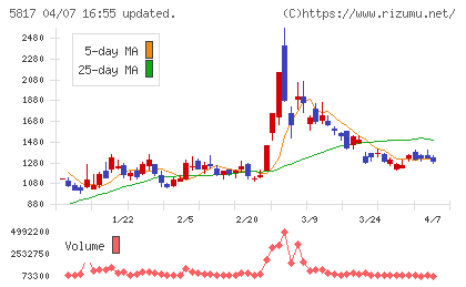 ＪＭＡＣＳチャート