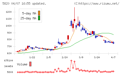 三ッ星チャート