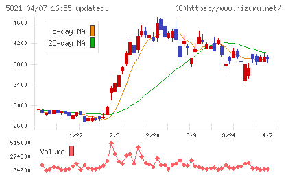 平河ヒューテックチャート