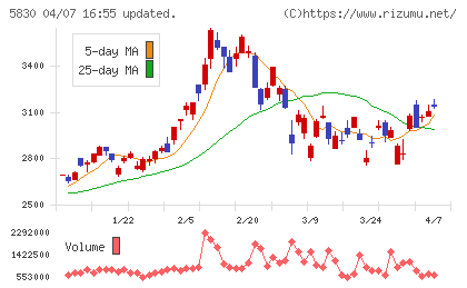 いよぎんホールディングスチャート