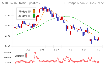 ＳＢＩリーシングサービスチャート