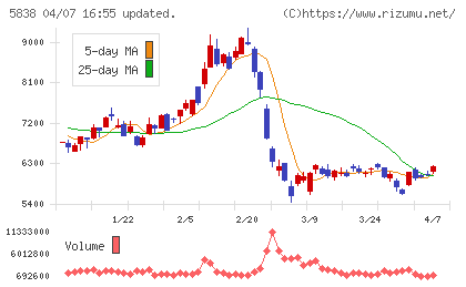 楽天銀行チャート
