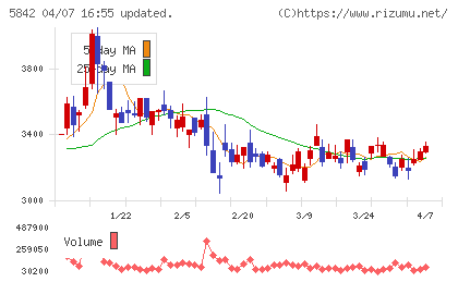 インテグラルチャート