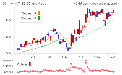京都フィナンシャルグループチャート