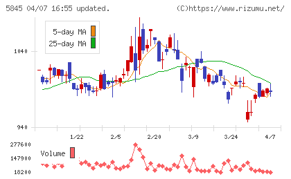 全保連チャート