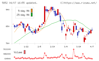アーレスティチャート