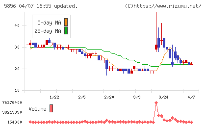 エルアイイーエイチチャート