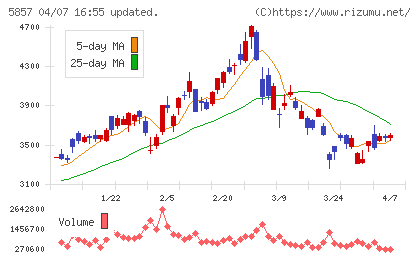 ＡＲＥホールディングスチャート