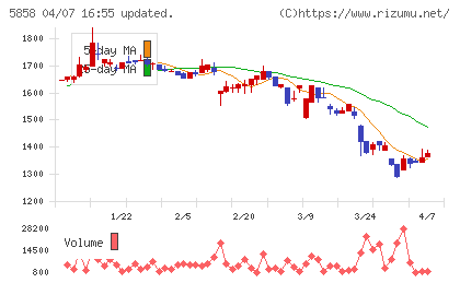 ＳＴＧチャート
