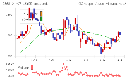 ロココチャート