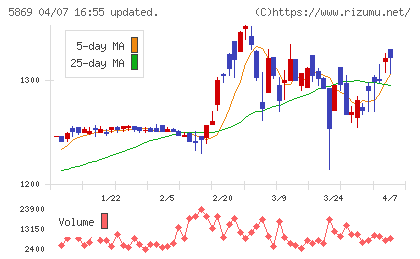 早稲田学習研究会チャート