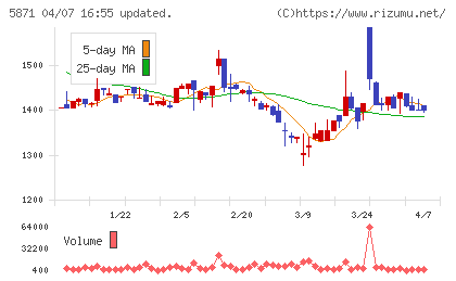 SOLIZE Holdingsチャート