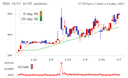 クラダシチャート