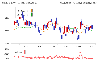 ジーデップ・アドバンスチャート