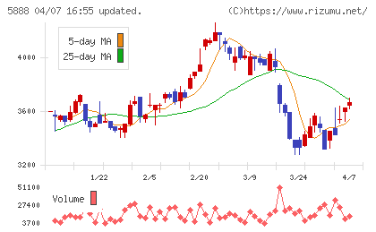 DAIWA CYCLEチャート