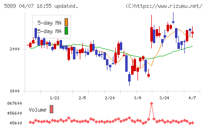 Japan Eyewear Holdingsチャート