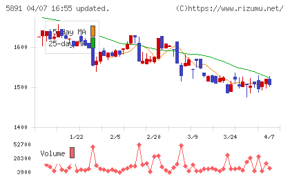 魁力屋チャート